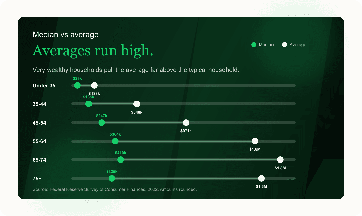 Median versus average household net worth by age group in 2022.