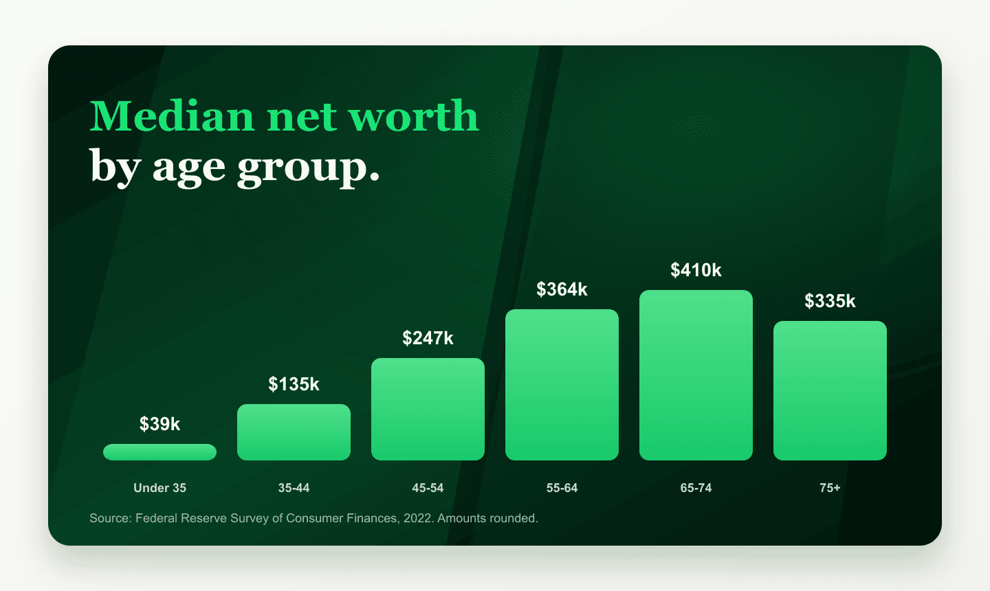 Median household net worth by age group in 2022 using Federal Reserve Survey of Consumer Finances data.