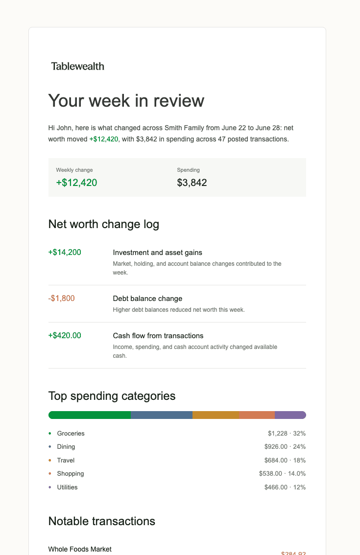 Tablewealth weekly email showing net worth change, spending, top categories, and notable transactions